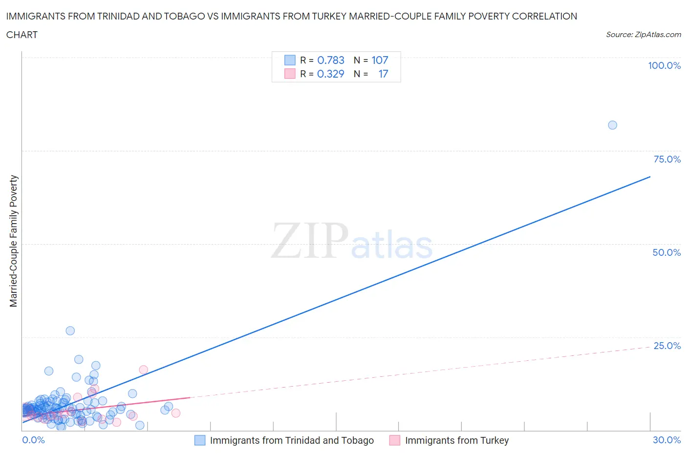Immigrants from Trinidad and Tobago vs Immigrants from Turkey Married-Couple Family Poverty