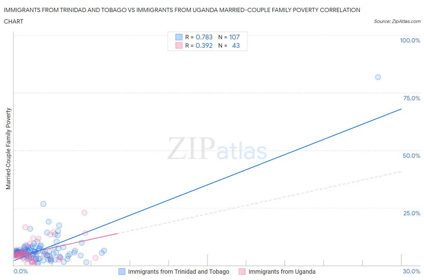 Immigrants from Trinidad and Tobago vs Immigrants from Uganda Married-Couple Family Poverty