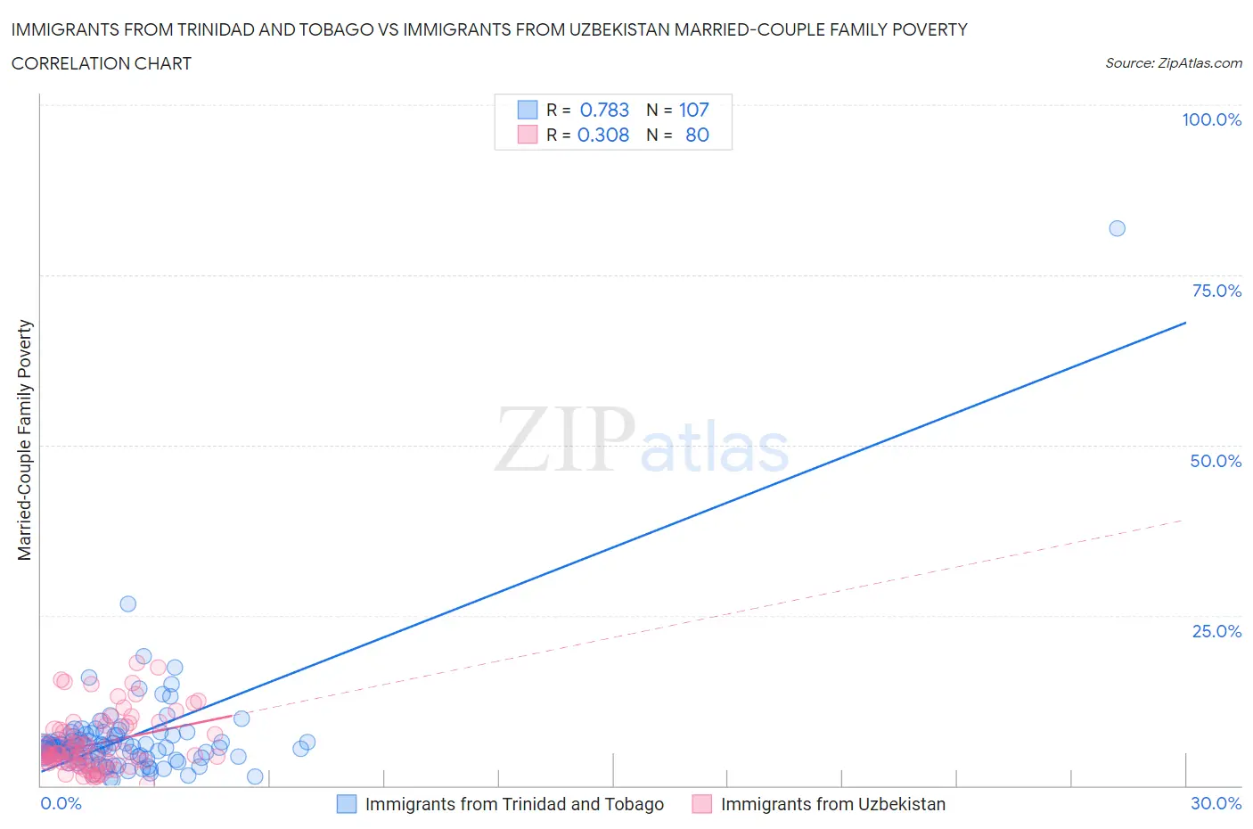 Immigrants from Trinidad and Tobago vs Immigrants from Uzbekistan Married-Couple Family Poverty