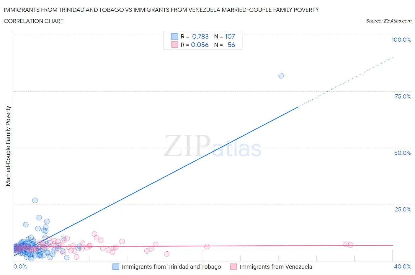 Immigrants from Trinidad and Tobago vs Immigrants from Venezuela Married-Couple Family Poverty