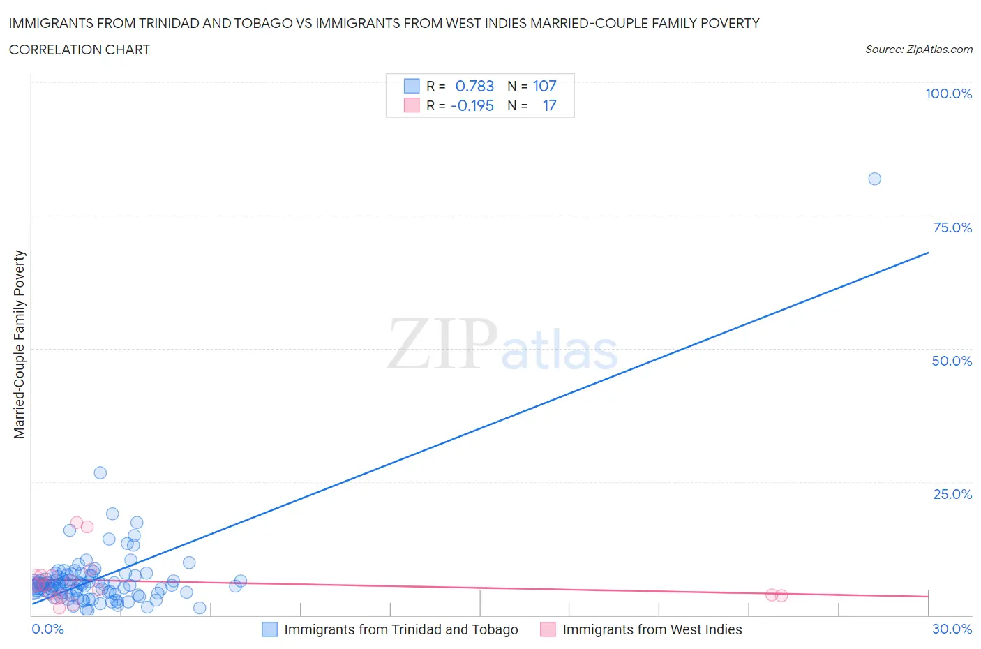 Immigrants from Trinidad and Tobago vs Immigrants from West Indies Married-Couple Family Poverty