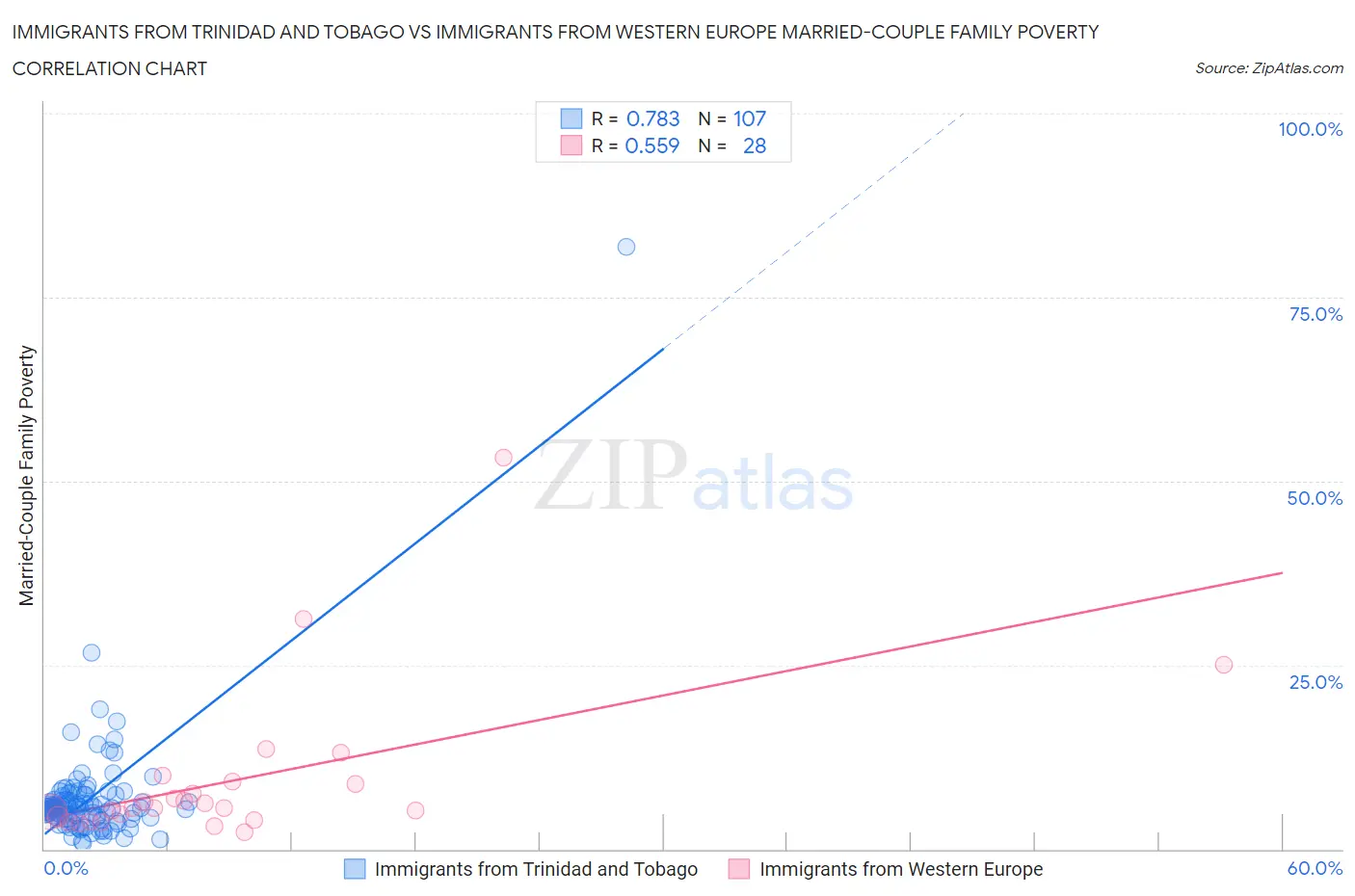 Immigrants from Trinidad and Tobago vs Immigrants from Western Europe Married-Couple Family Poverty