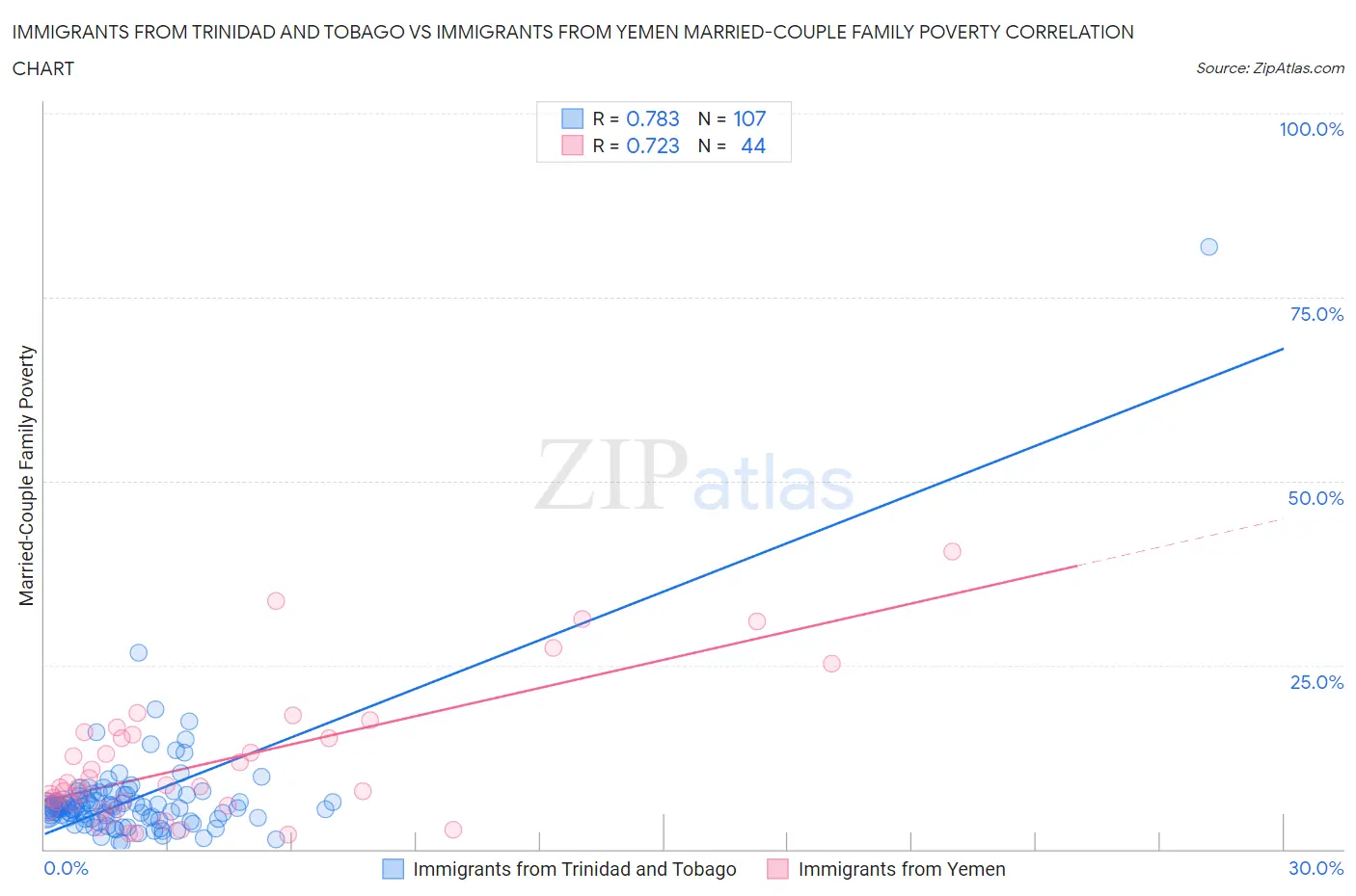 Immigrants from Trinidad and Tobago vs Immigrants from Yemen Married-Couple Family Poverty