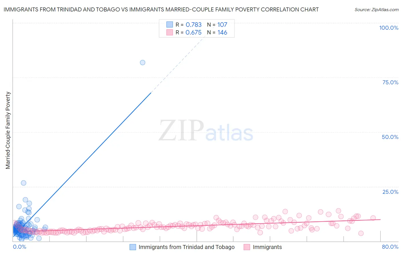 Immigrants from Trinidad and Tobago vs Immigrants Married-Couple Family Poverty