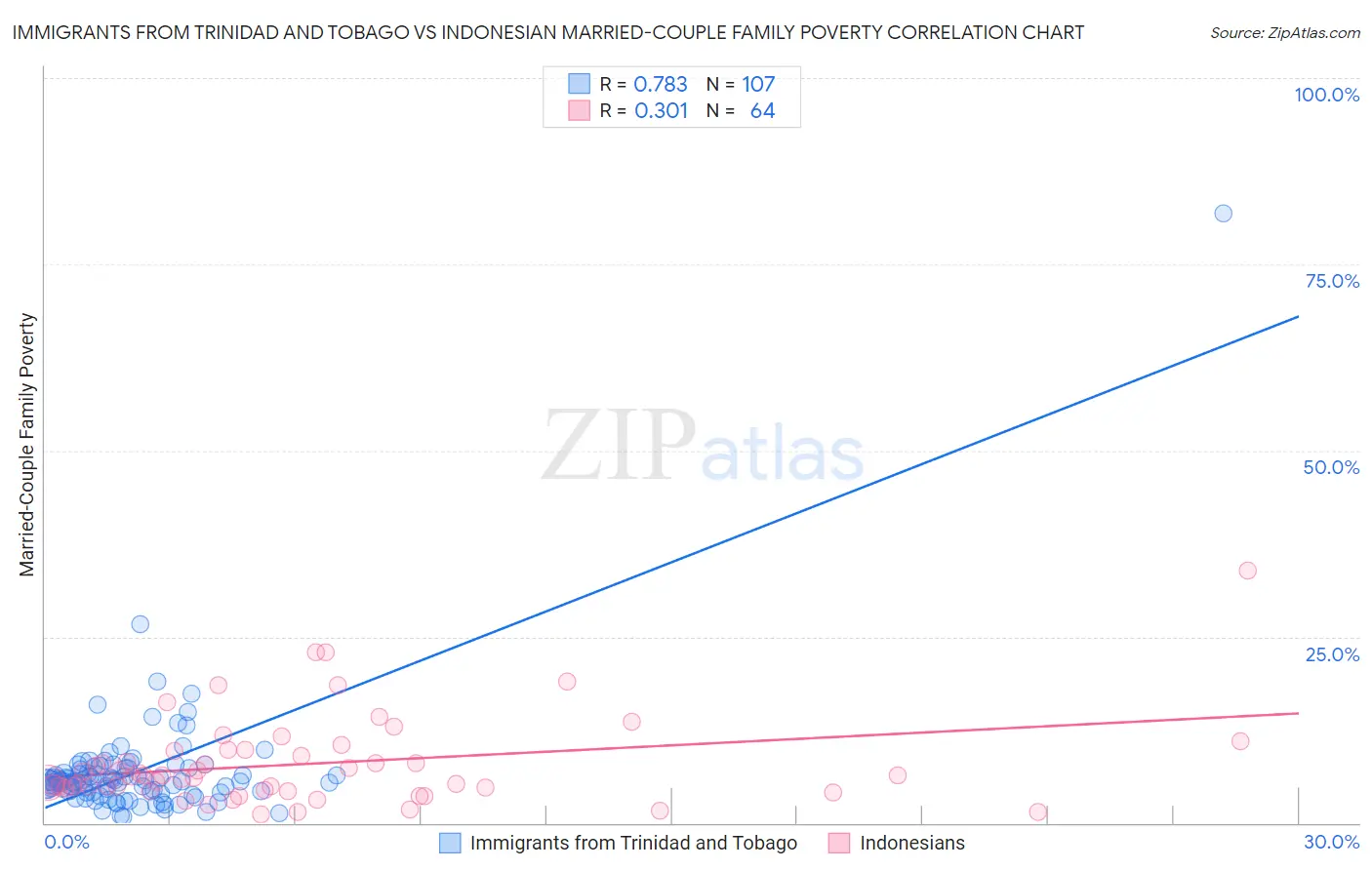 Immigrants from Trinidad and Tobago vs Indonesian Married-Couple Family Poverty