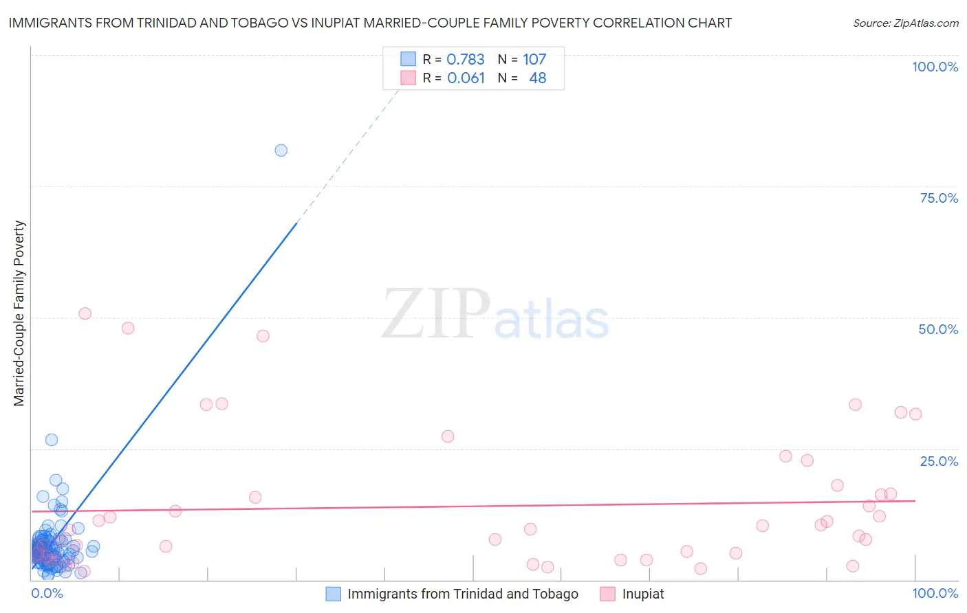 Immigrants from Trinidad and Tobago vs Inupiat Married-Couple Family Poverty