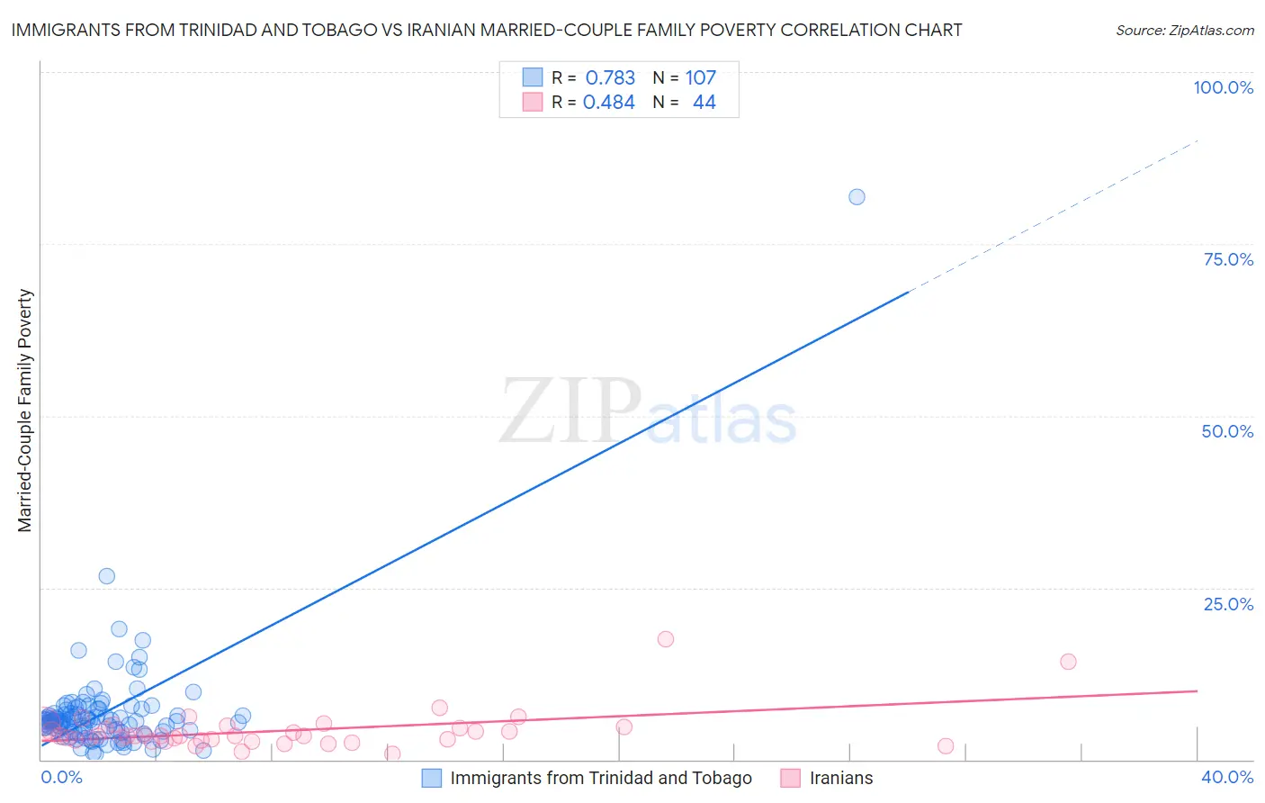Immigrants from Trinidad and Tobago vs Iranian Married-Couple Family Poverty