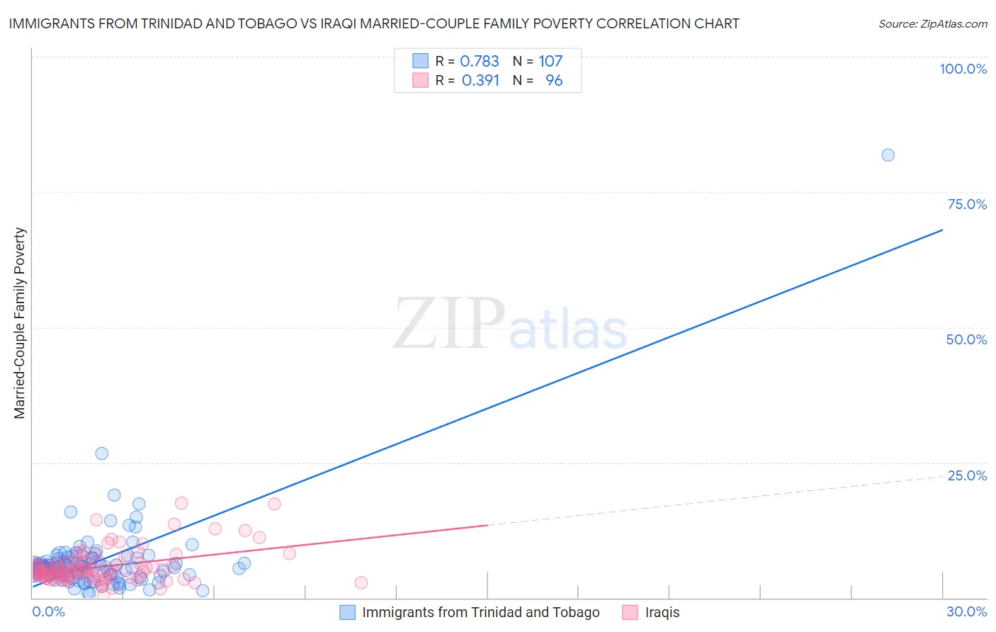 Immigrants from Trinidad and Tobago vs Iraqi Married-Couple Family Poverty