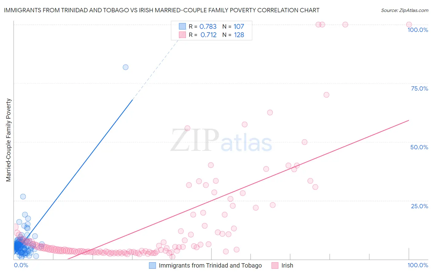 Immigrants from Trinidad and Tobago vs Irish Married-Couple Family Poverty