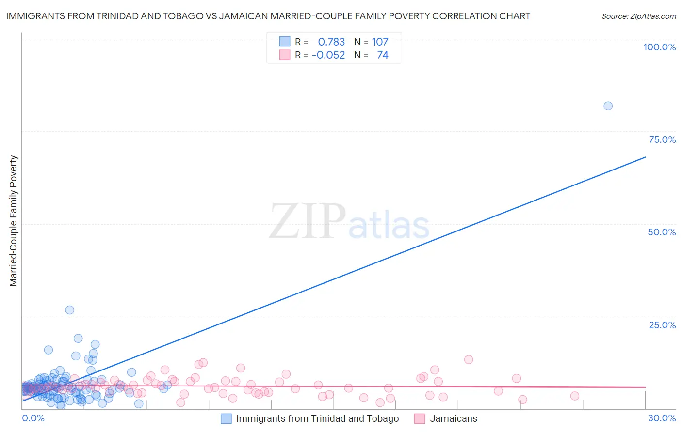 Immigrants from Trinidad and Tobago vs Jamaican Married-Couple Family Poverty