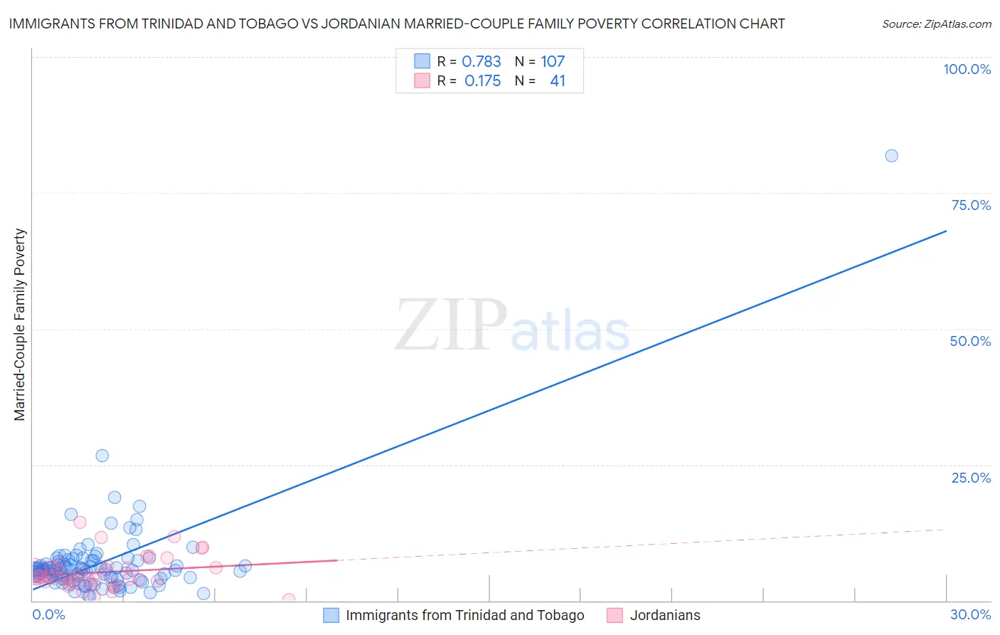 Immigrants from Trinidad and Tobago vs Jordanian Married-Couple Family Poverty
