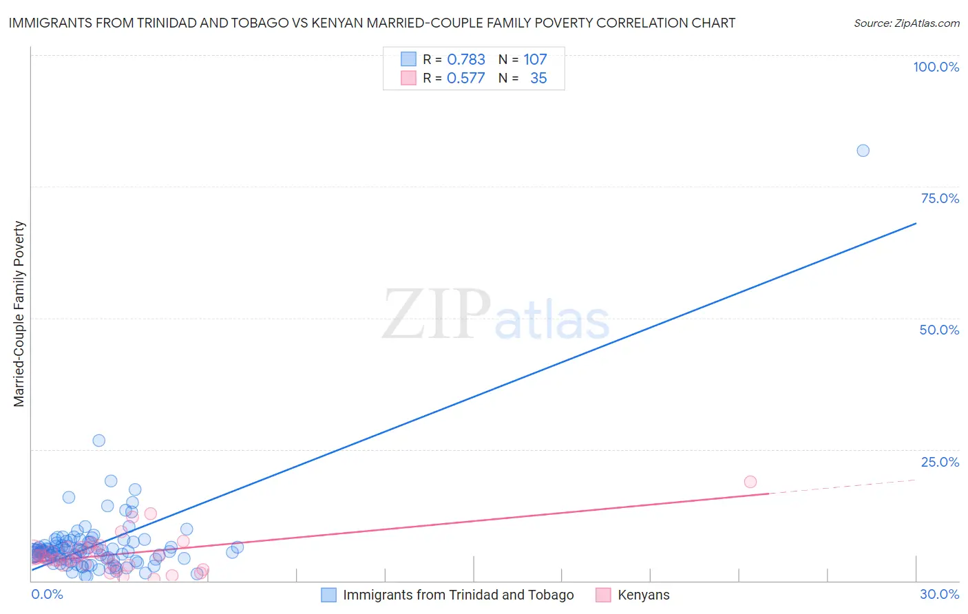 Immigrants from Trinidad and Tobago vs Kenyan Married-Couple Family Poverty