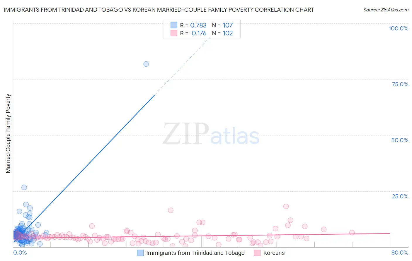 Immigrants from Trinidad and Tobago vs Korean Married-Couple Family Poverty