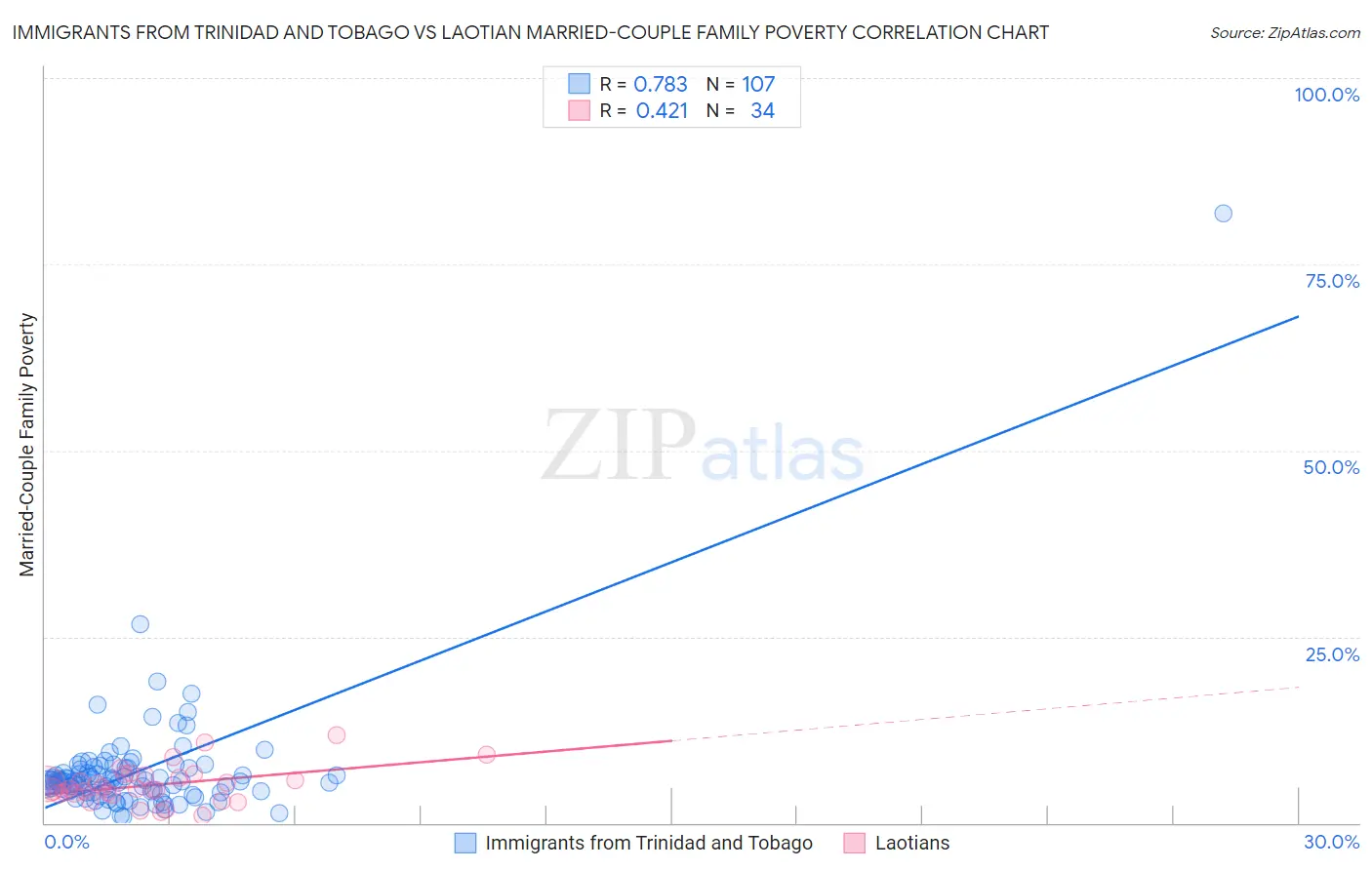 Immigrants from Trinidad and Tobago vs Laotian Married-Couple Family Poverty