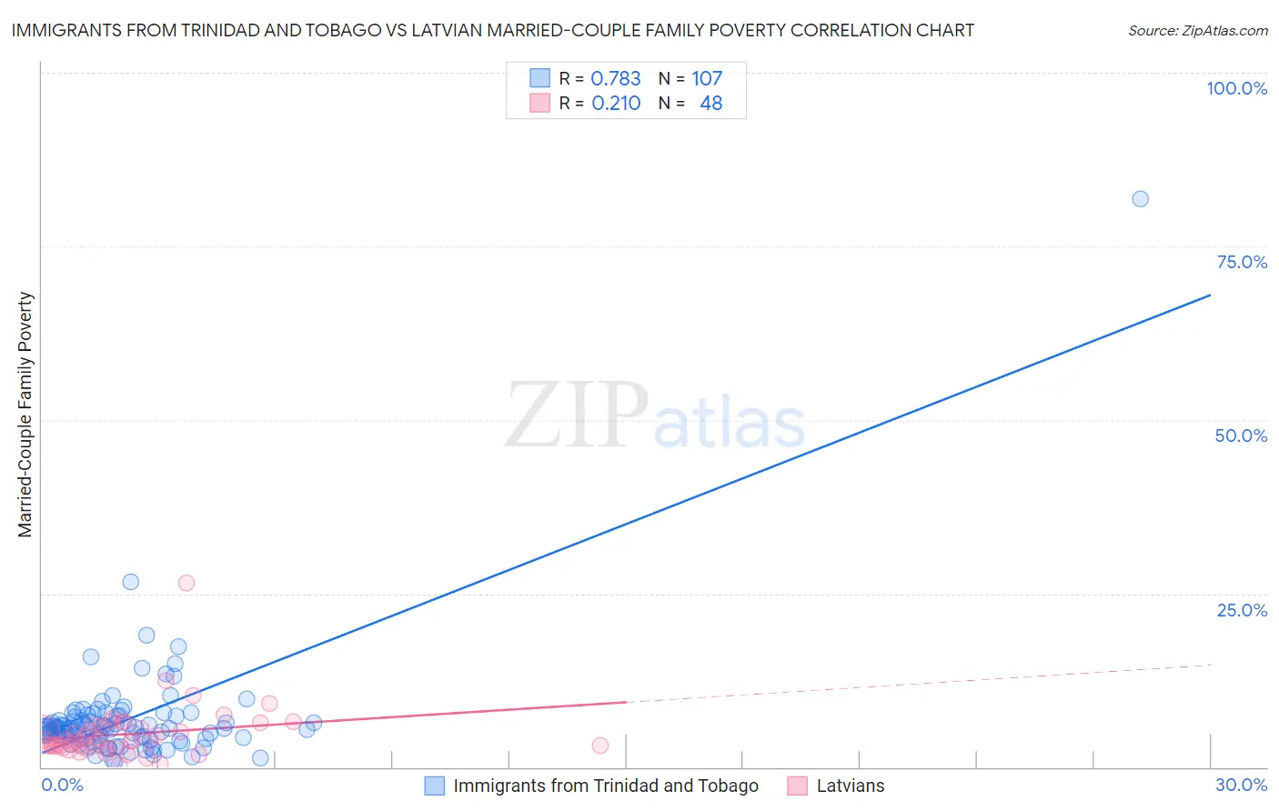 Immigrants from Trinidad and Tobago vs Latvian Married-Couple Family Poverty