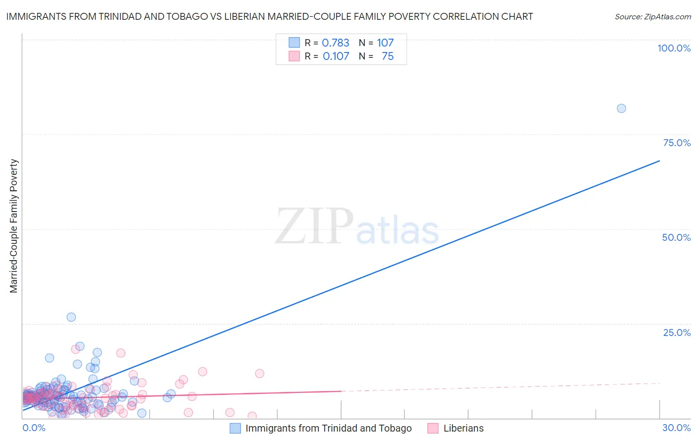 Immigrants from Trinidad and Tobago vs Liberian Married-Couple Family Poverty