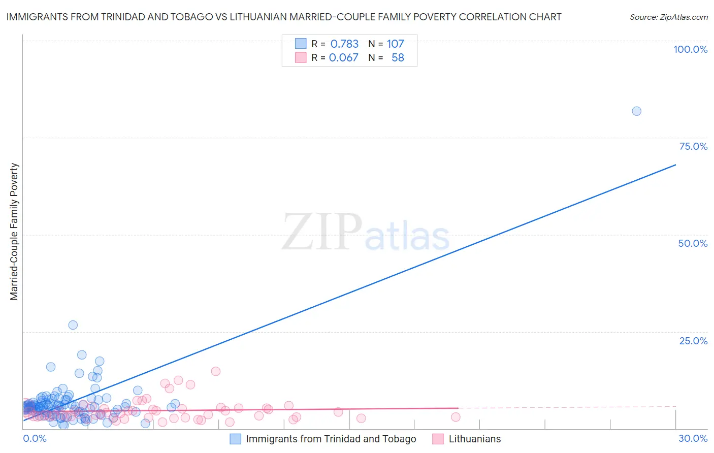 Immigrants from Trinidad and Tobago vs Lithuanian Married-Couple Family Poverty