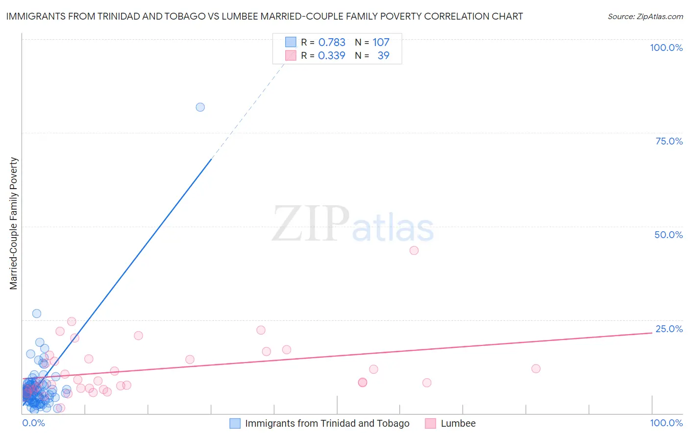 Immigrants from Trinidad and Tobago vs Lumbee Married-Couple Family Poverty