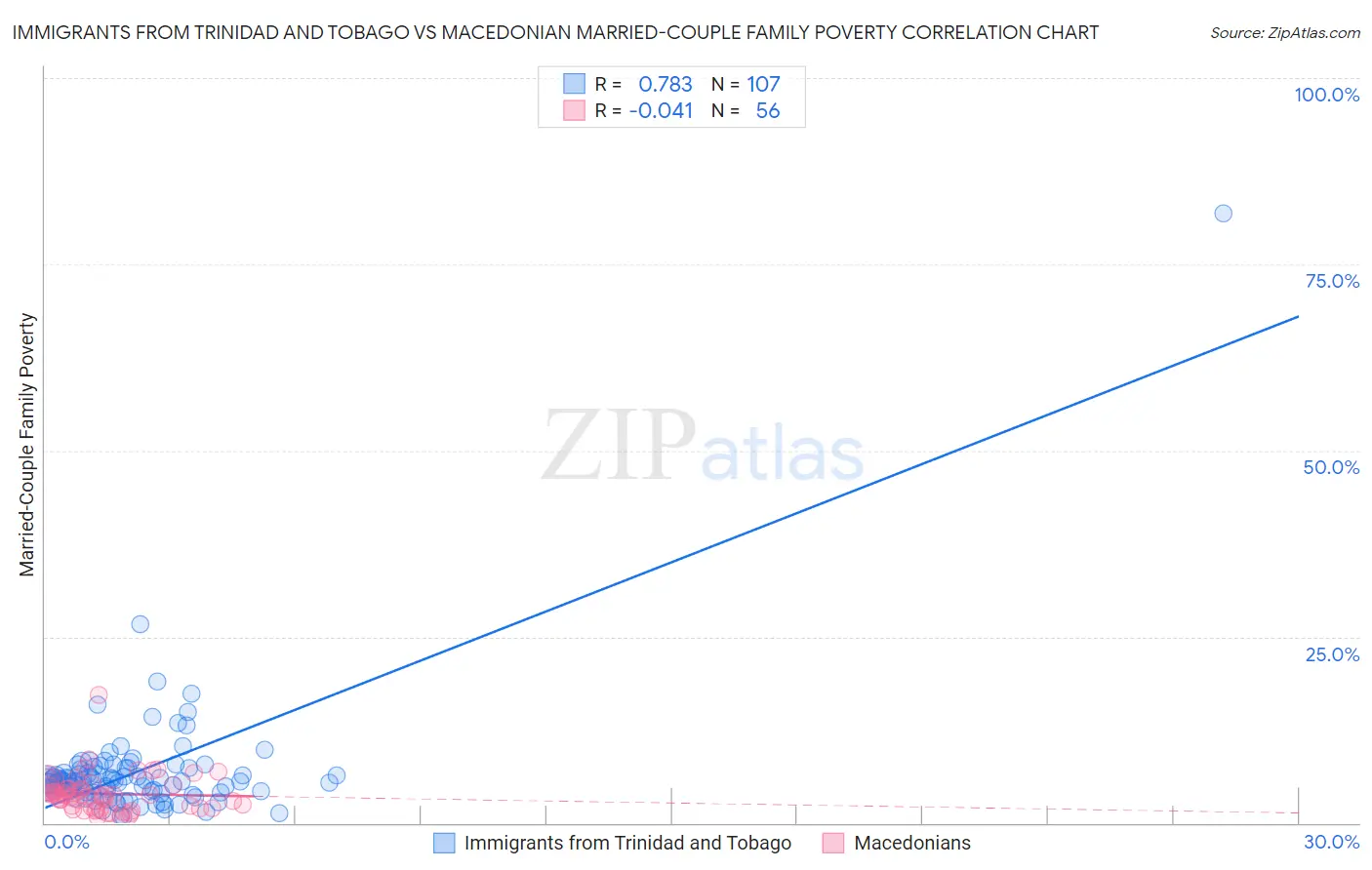 Immigrants from Trinidad and Tobago vs Macedonian Married-Couple Family Poverty