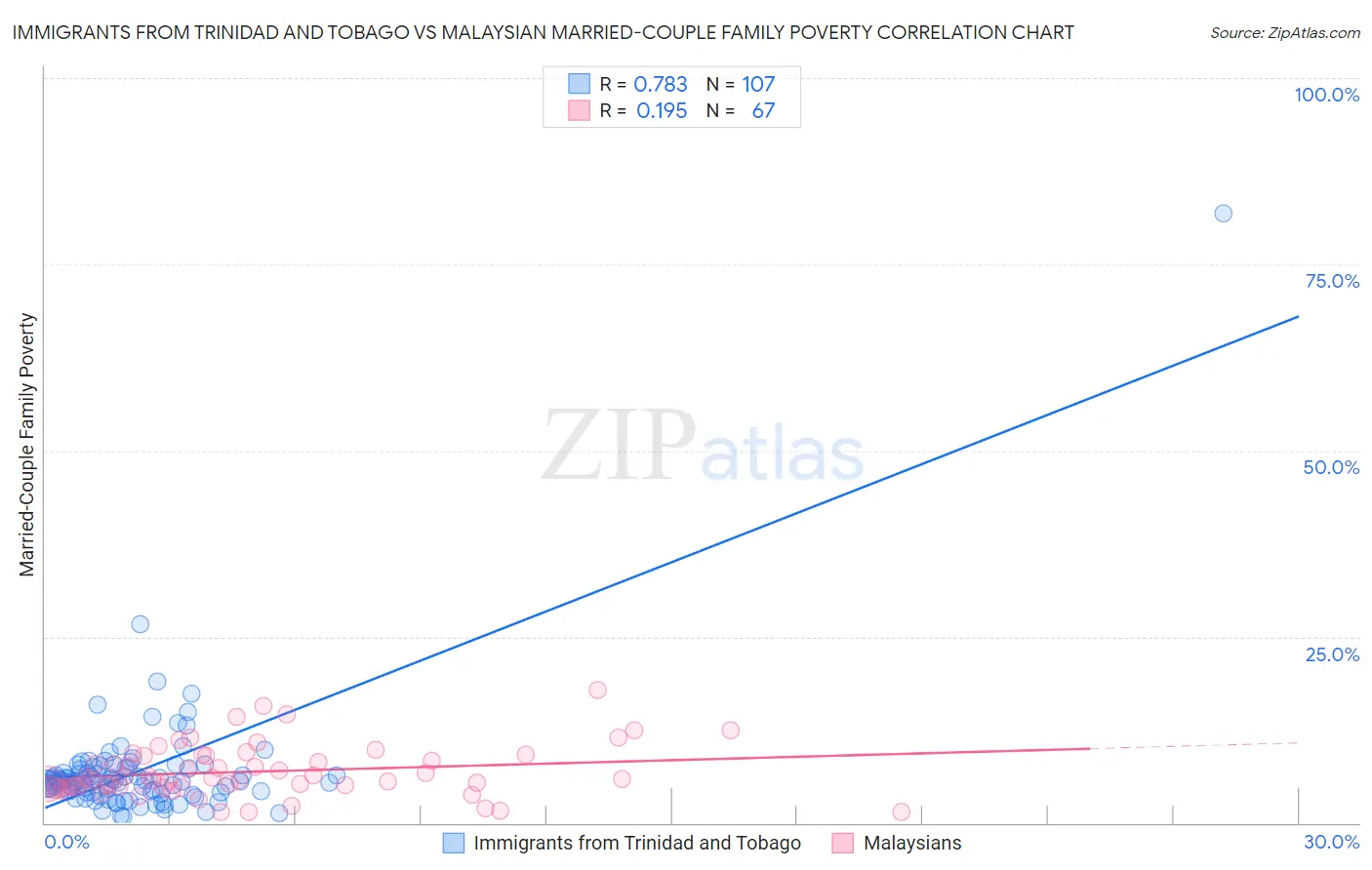 Immigrants from Trinidad and Tobago vs Malaysian Married-Couple Family Poverty