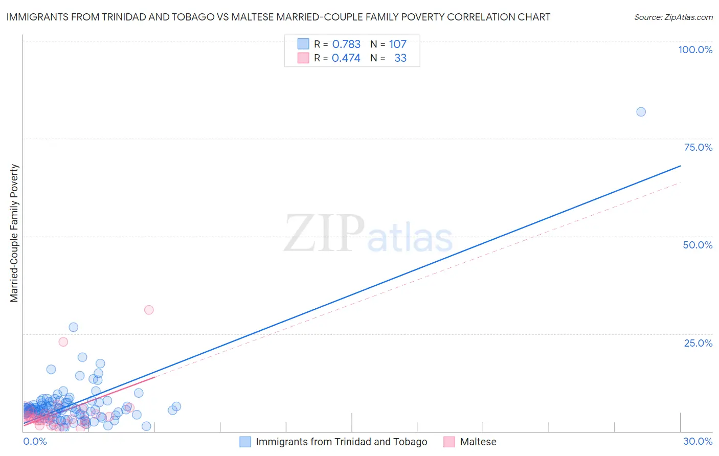 Immigrants from Trinidad and Tobago vs Maltese Married-Couple Family Poverty