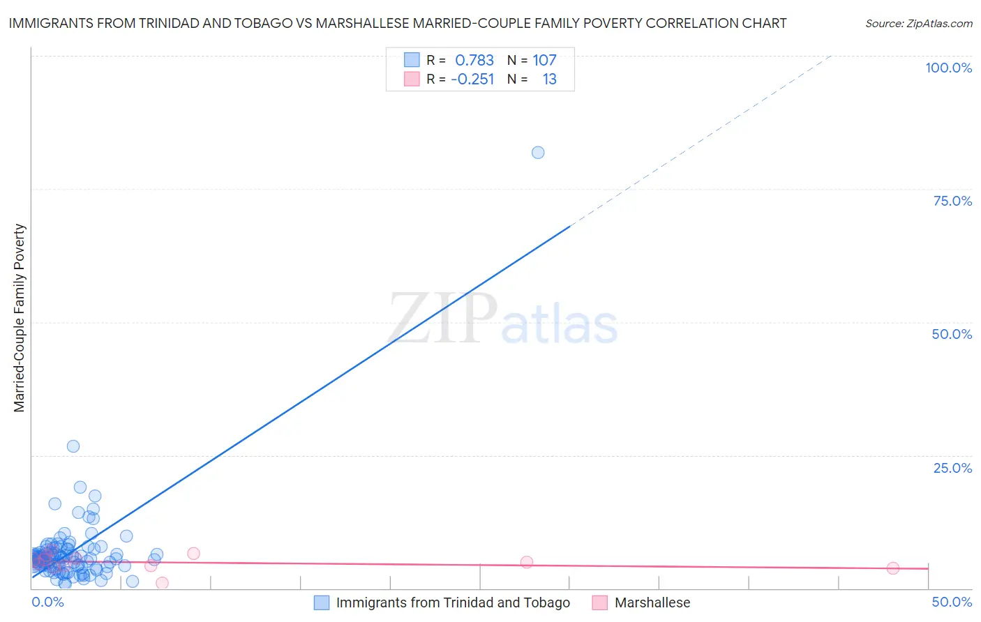 Immigrants from Trinidad and Tobago vs Marshallese Married-Couple Family Poverty