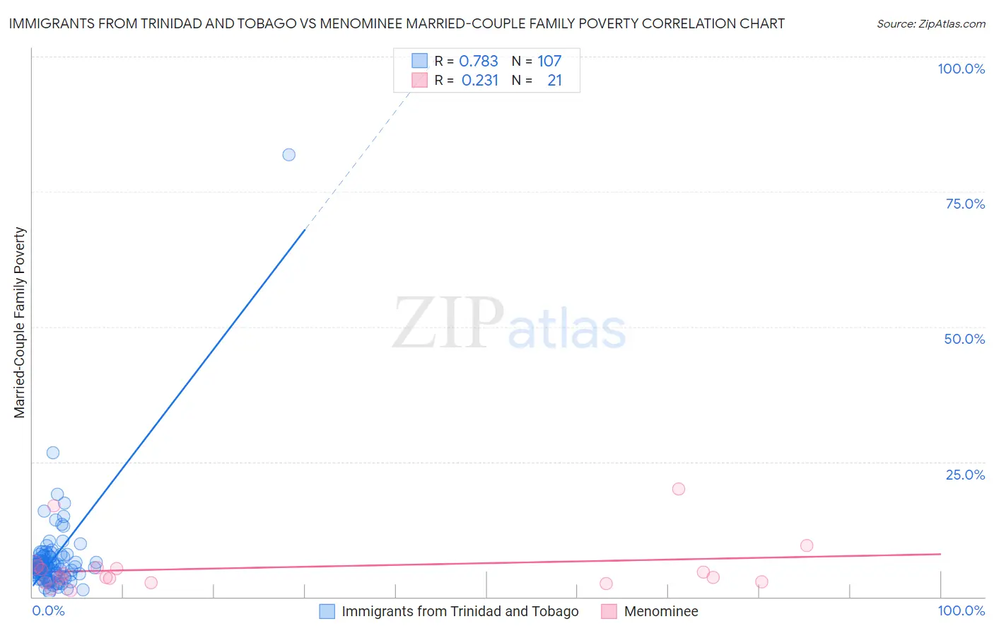 Immigrants from Trinidad and Tobago vs Menominee Married-Couple Family Poverty