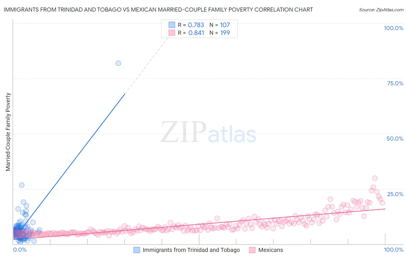 Immigrants from Trinidad and Tobago vs Mexican Married-Couple Family Poverty