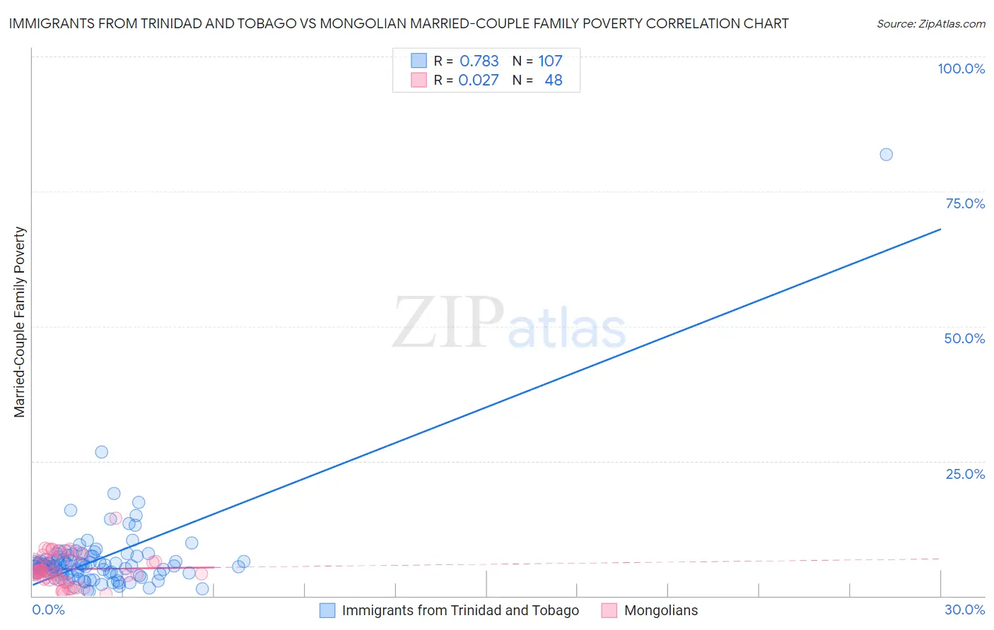 Immigrants from Trinidad and Tobago vs Mongolian Married-Couple Family Poverty