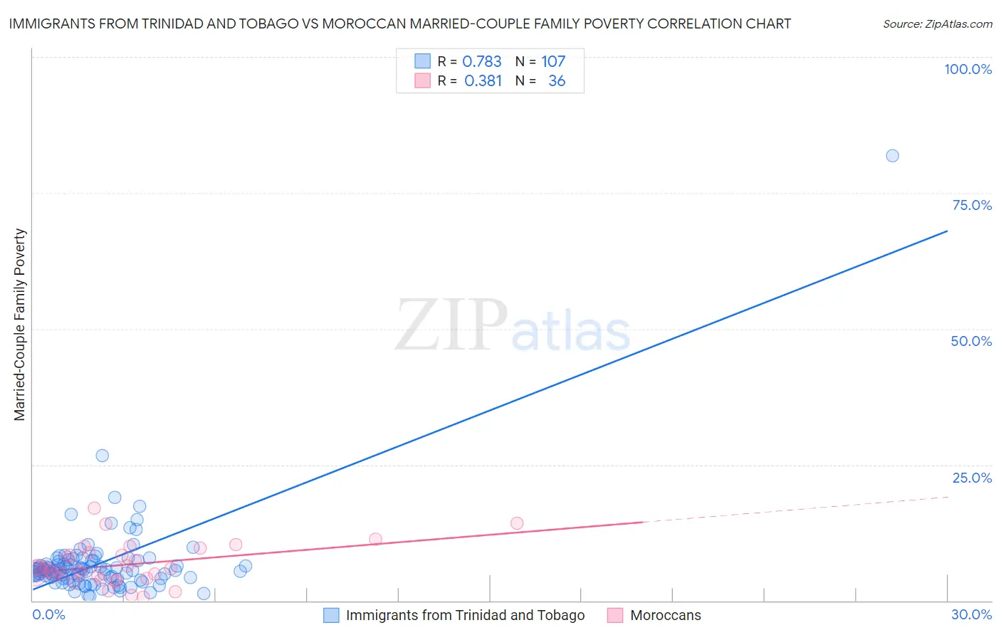 Immigrants from Trinidad and Tobago vs Moroccan Married-Couple Family Poverty