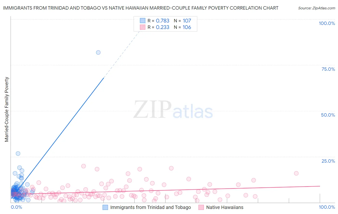 Immigrants from Trinidad and Tobago vs Native Hawaiian Married-Couple Family Poverty