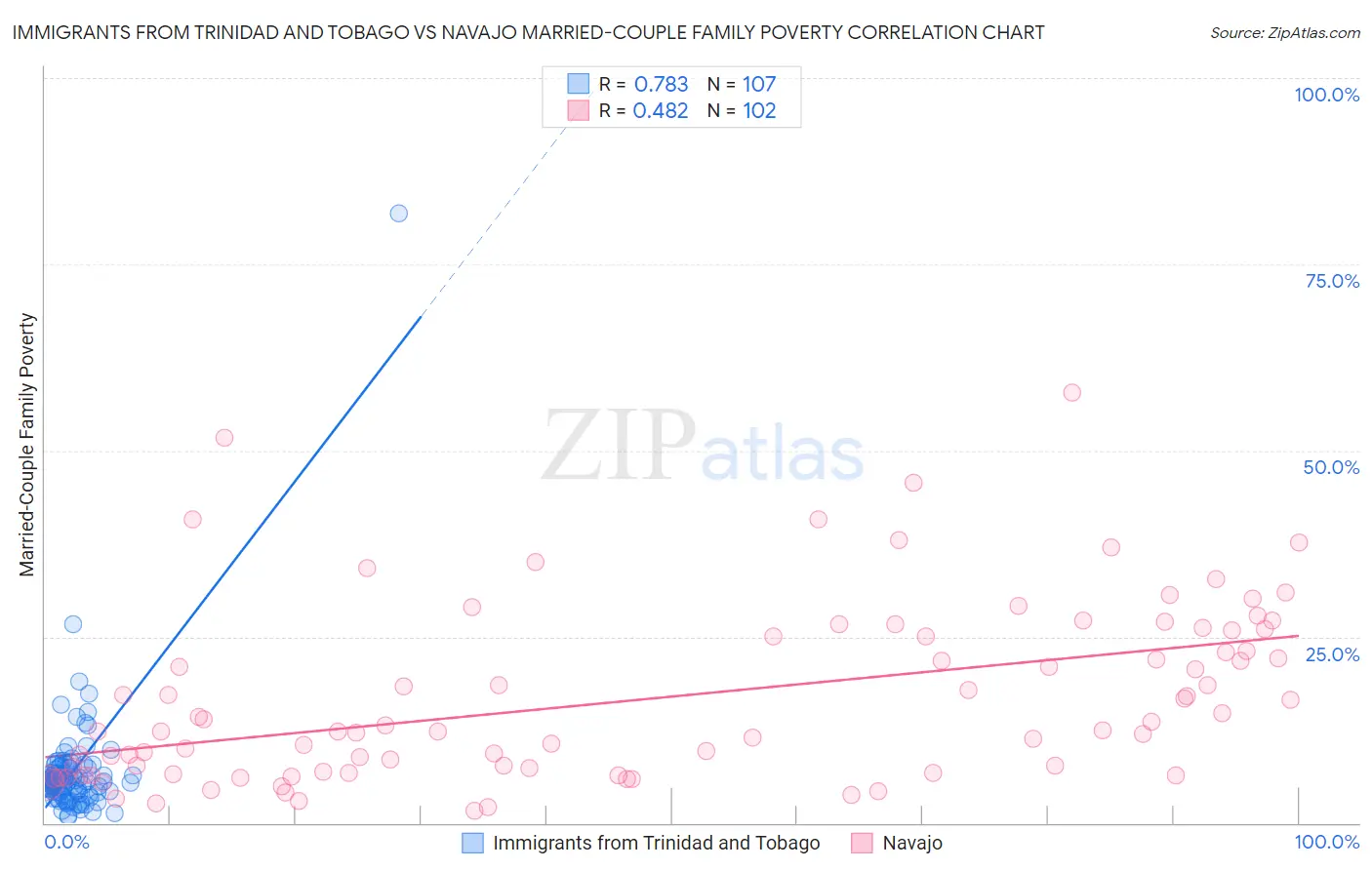 Immigrants from Trinidad and Tobago vs Navajo Married-Couple Family Poverty