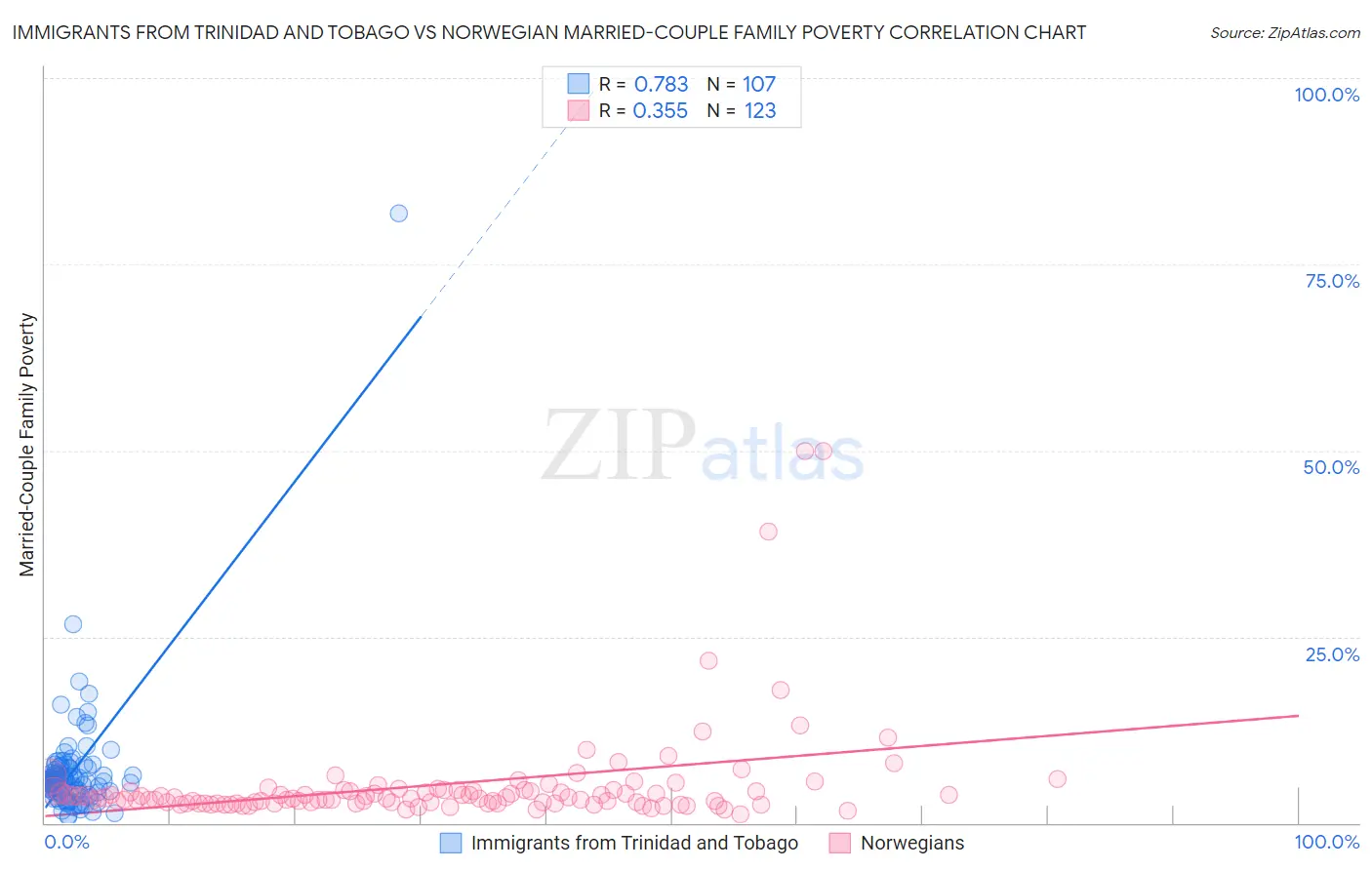 Immigrants from Trinidad and Tobago vs Norwegian Married-Couple Family Poverty