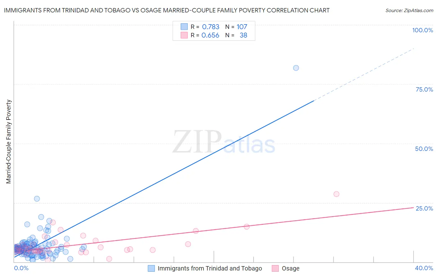 Immigrants from Trinidad and Tobago vs Osage Married-Couple Family Poverty
