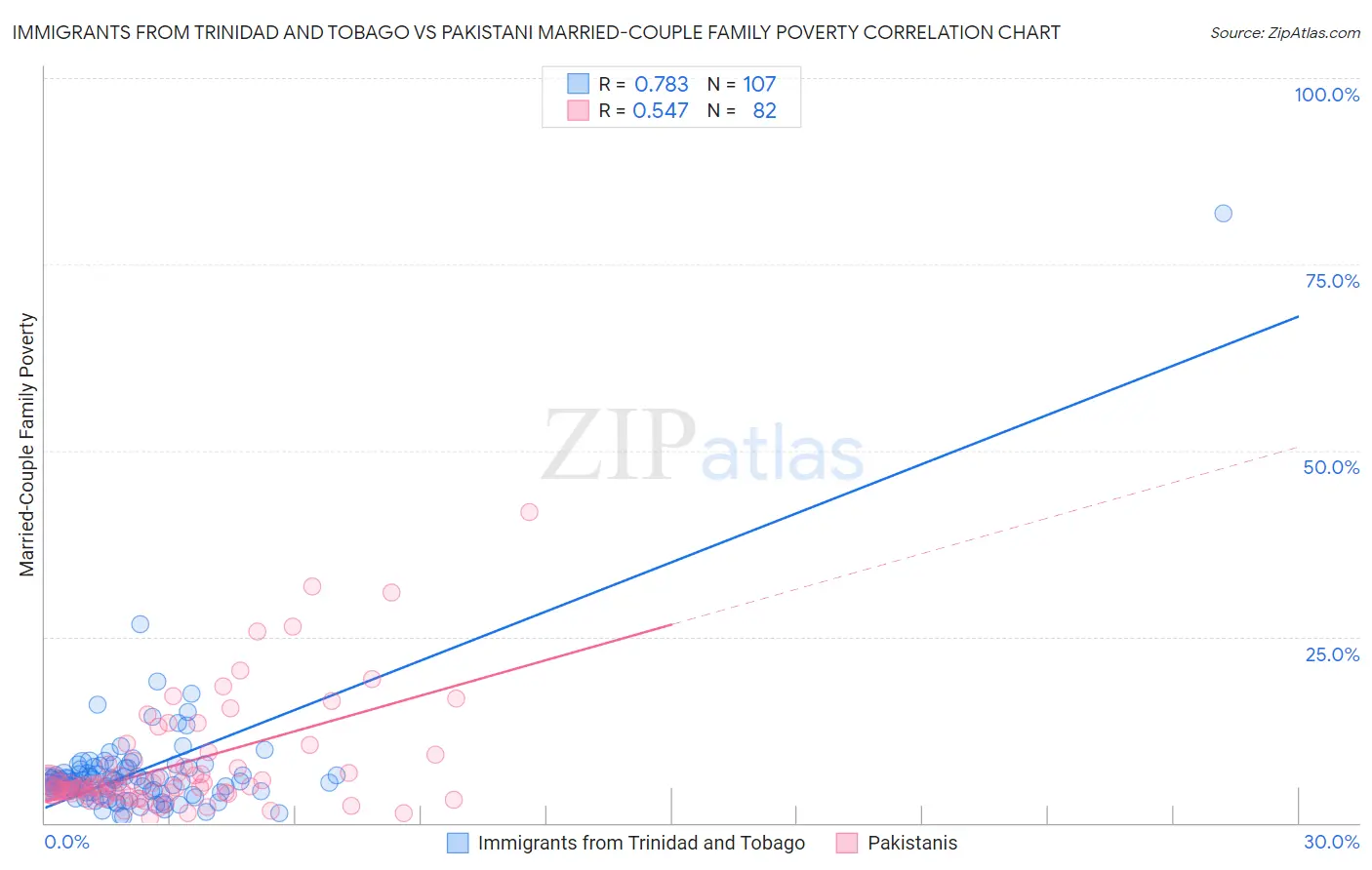 Immigrants from Trinidad and Tobago vs Pakistani Married-Couple Family Poverty