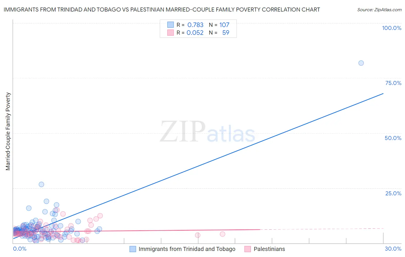 Immigrants from Trinidad and Tobago vs Palestinian Married-Couple Family Poverty