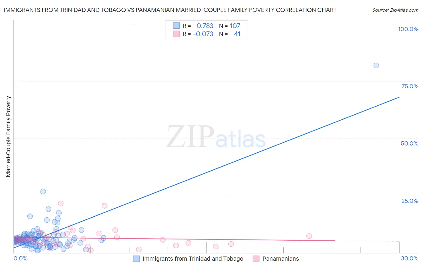 Immigrants from Trinidad and Tobago vs Panamanian Married-Couple Family Poverty