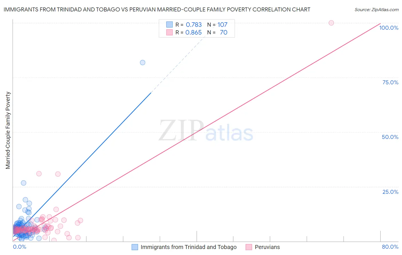 Immigrants from Trinidad and Tobago vs Peruvian Married-Couple Family Poverty