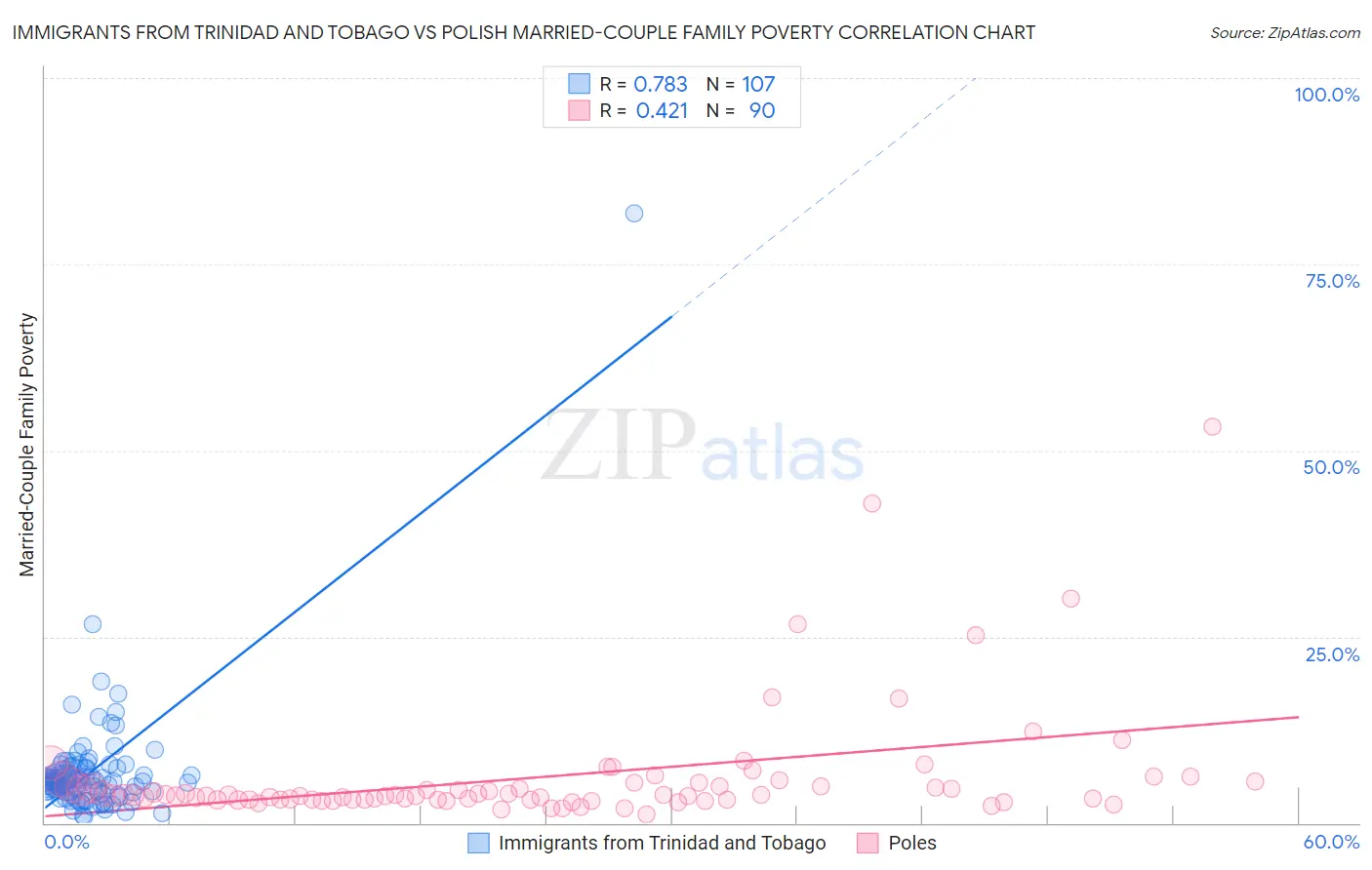 Immigrants from Trinidad and Tobago vs Polish Married-Couple Family Poverty