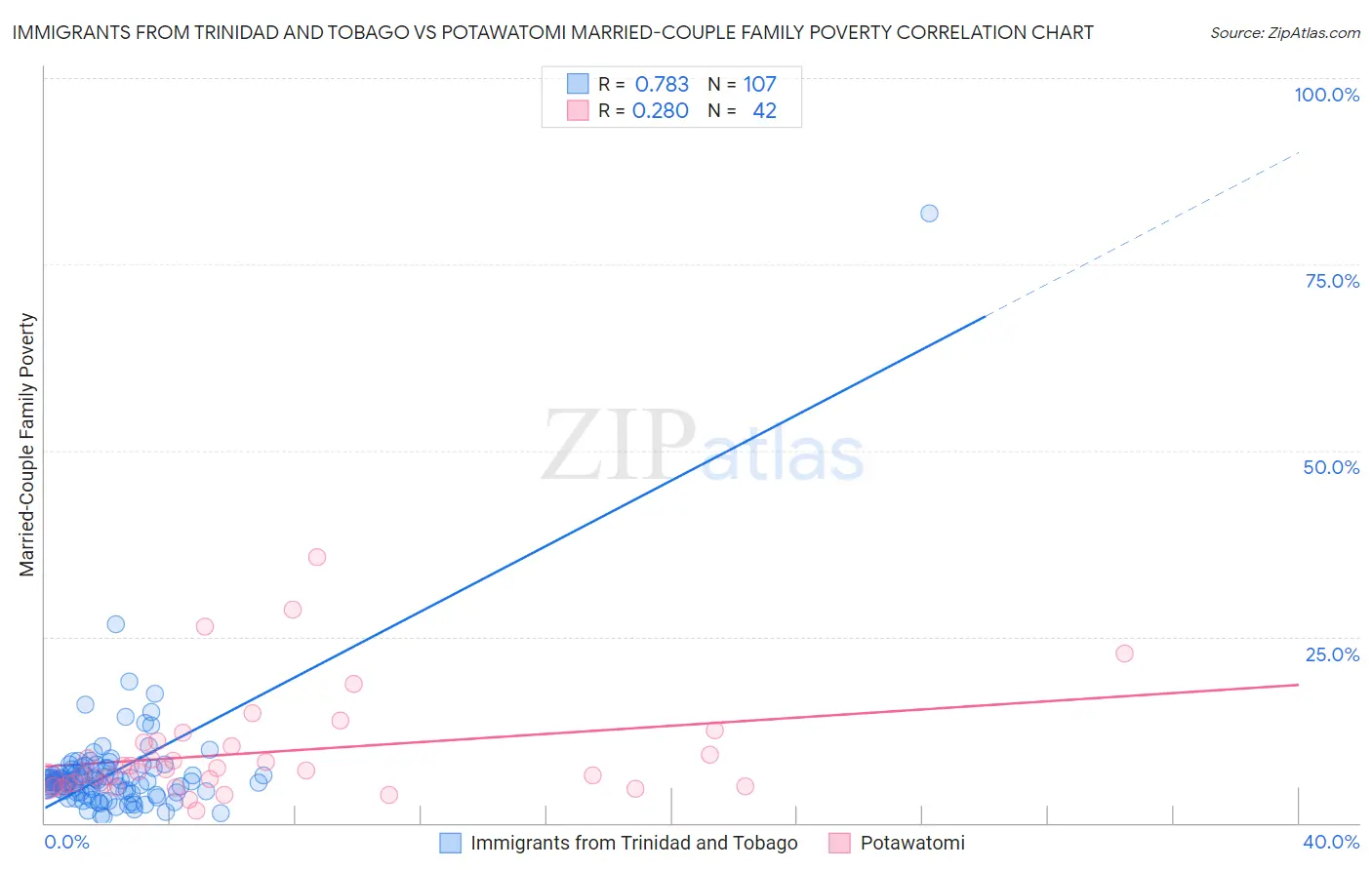 Immigrants from Trinidad and Tobago vs Potawatomi Married-Couple Family Poverty