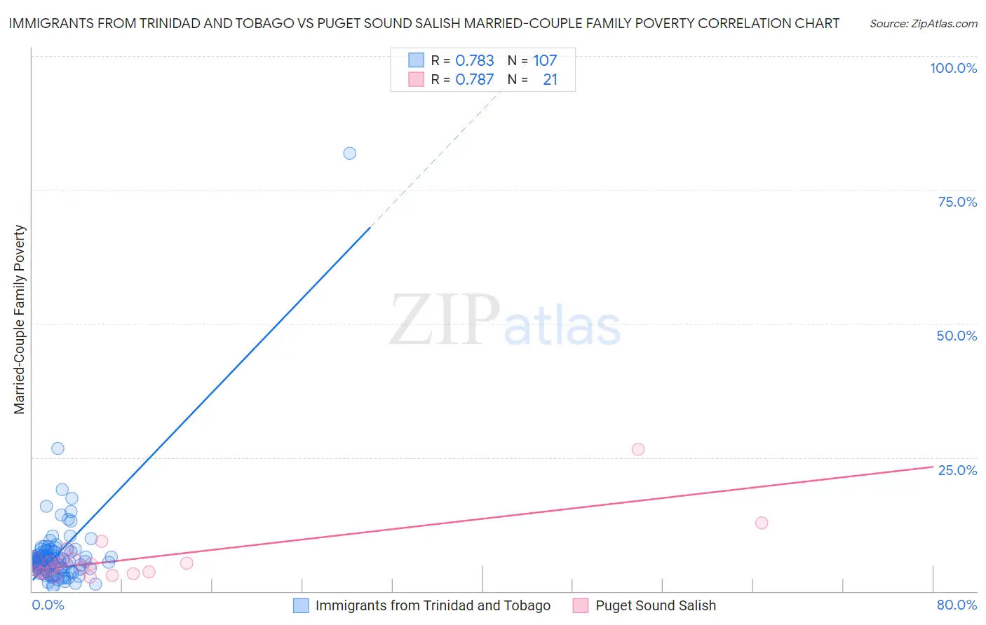 Immigrants from Trinidad and Tobago vs Puget Sound Salish Married-Couple Family Poverty