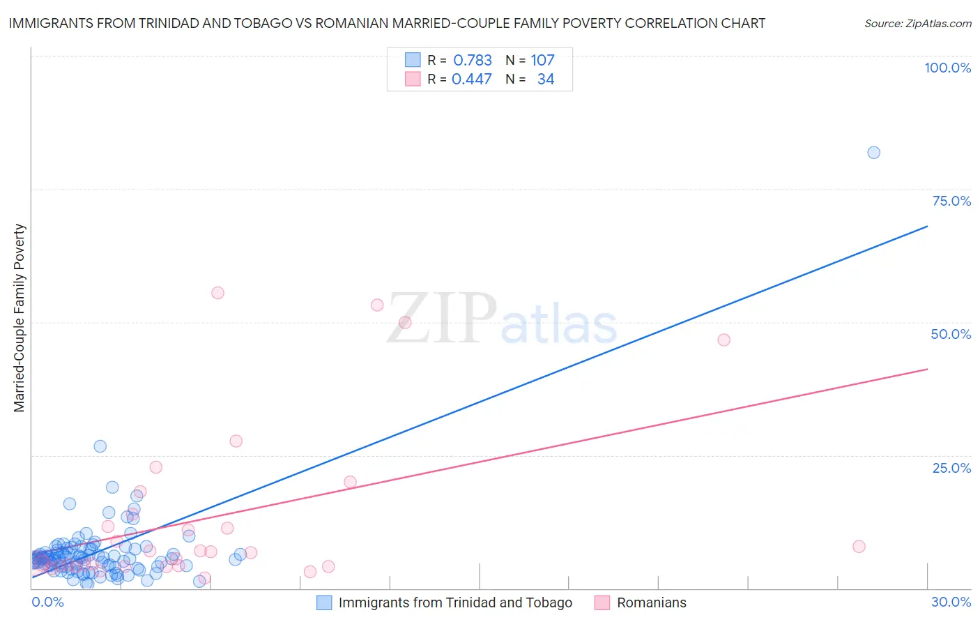 Immigrants from Trinidad and Tobago vs Romanian Married-Couple Family Poverty