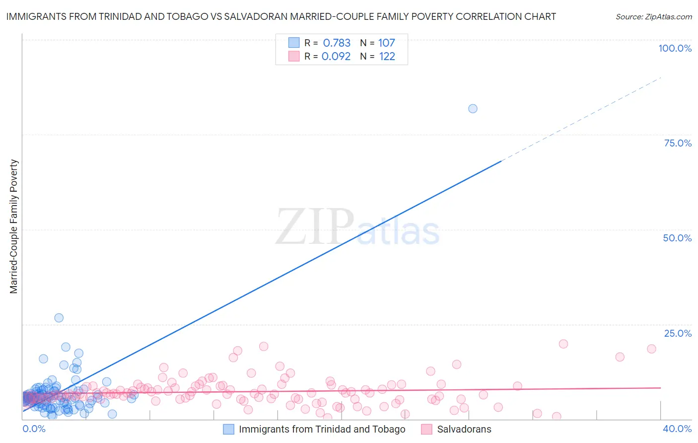 Immigrants from Trinidad and Tobago vs Salvadoran Married-Couple Family Poverty