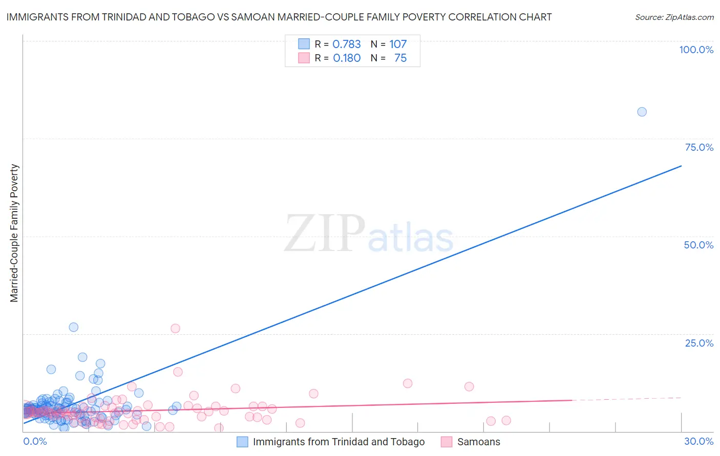 Immigrants from Trinidad and Tobago vs Samoan Married-Couple Family Poverty