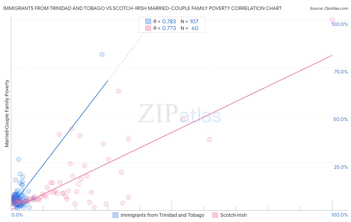 Immigrants from Trinidad and Tobago vs Scotch-Irish Married-Couple Family Poverty