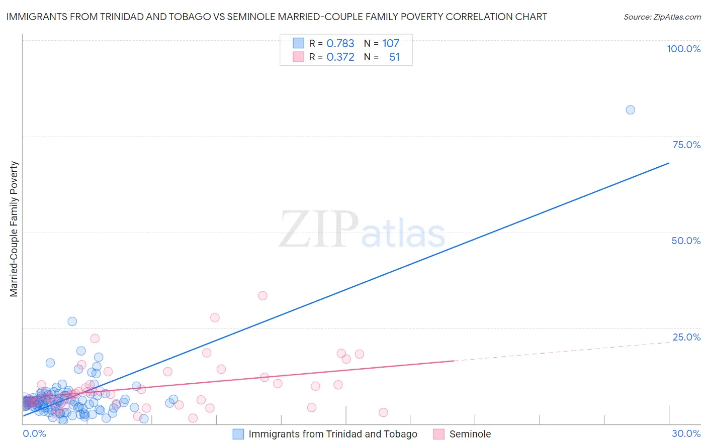 Immigrants from Trinidad and Tobago vs Seminole Married-Couple Family Poverty