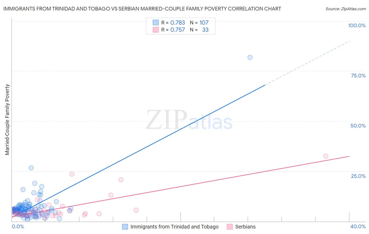 Immigrants from Trinidad and Tobago vs Serbian Married-Couple Family Poverty