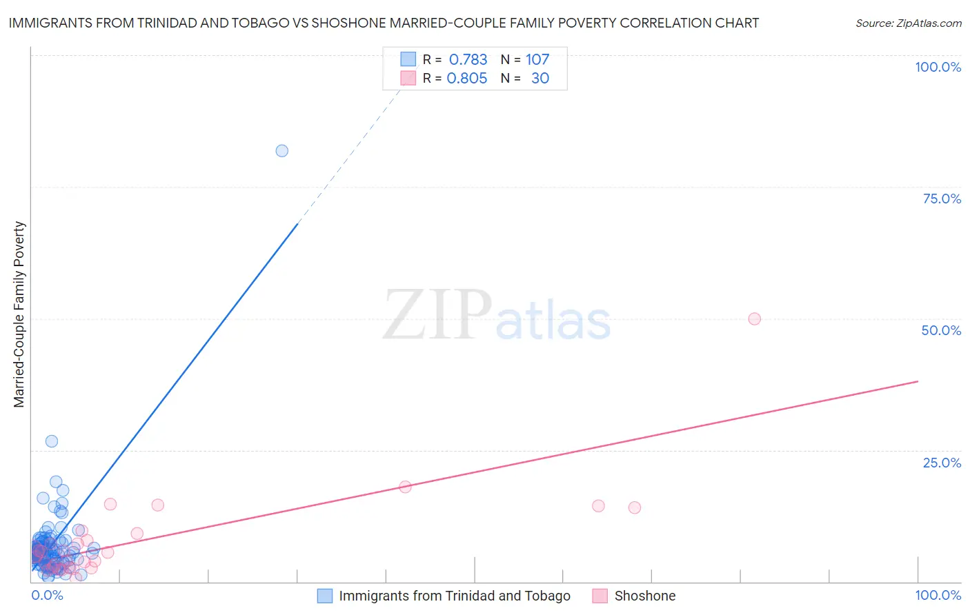 Immigrants from Trinidad and Tobago vs Shoshone Married-Couple Family Poverty