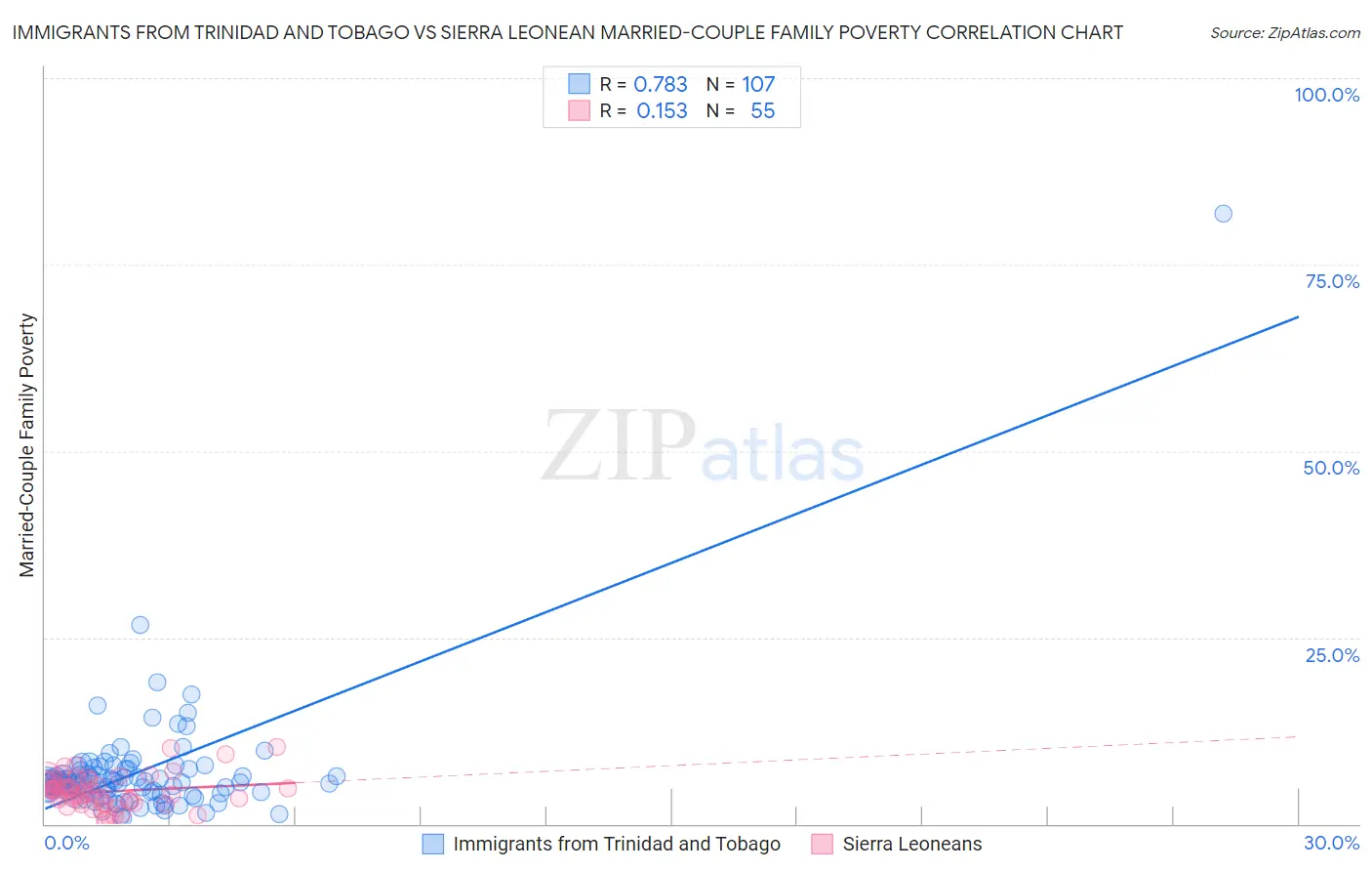 Immigrants from Trinidad and Tobago vs Sierra Leonean Married-Couple Family Poverty