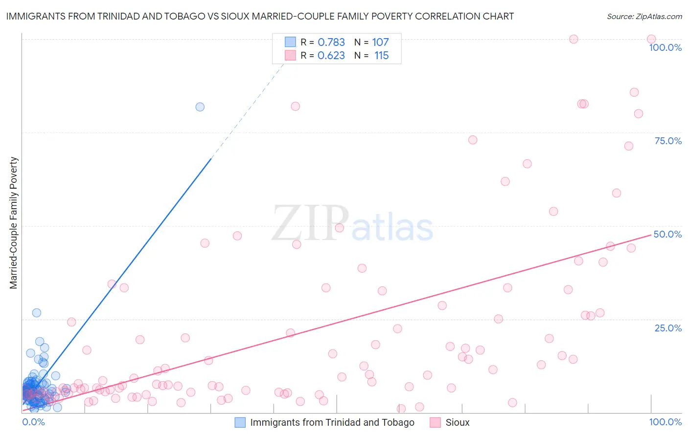 Immigrants from Trinidad and Tobago vs Sioux Married-Couple Family Poverty